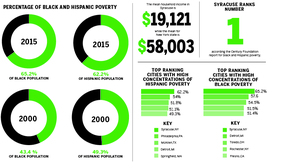 A recent study conducted by a Rutgers University professor revealed the city of Syracuse has the highest concentration of black and Hispanic people in poverty of any of the top 100 metropolitan areas in the United States.