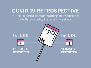 The Barnes Center at the Arch reported 91 active COVID-19 cases on Syracuse University’s campus as of Sept. 9, a university spokesperson told The Daily Orange. 